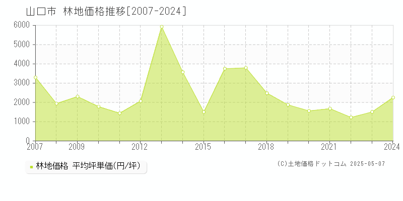 山口市の林地取引価格推移グラフ 