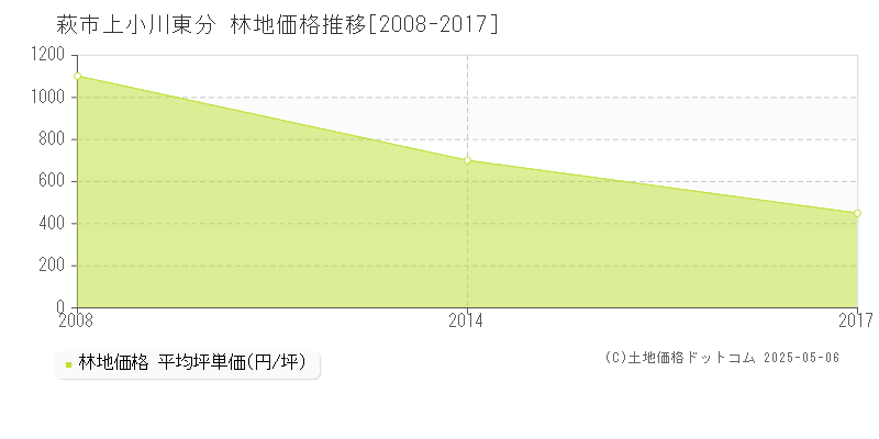 上小川東分(萩市)の林地価格推移グラフ(坪単価)[2008-2017年]