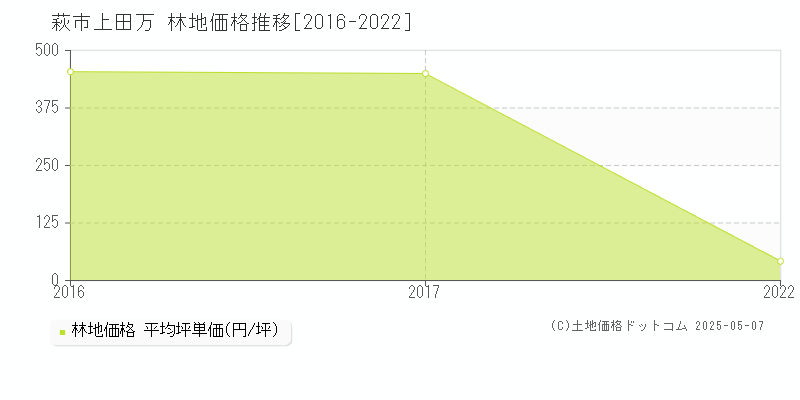 上田万(萩市)の林地価格推移グラフ(坪単価)[2016-2022年]