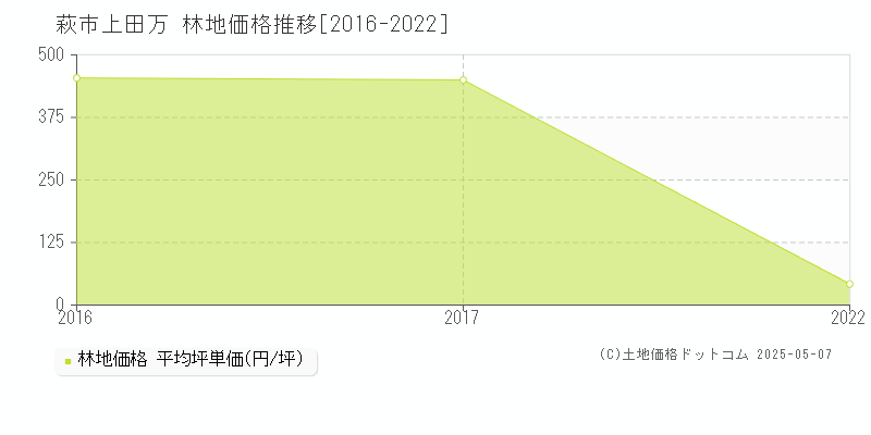 萩市上田万の林地価格推移グラフ 