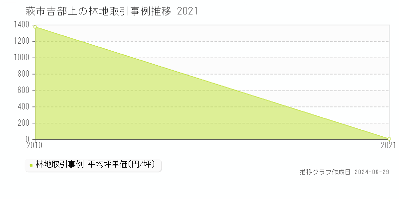 萩市吉部上の林地取引事例推移グラフ 