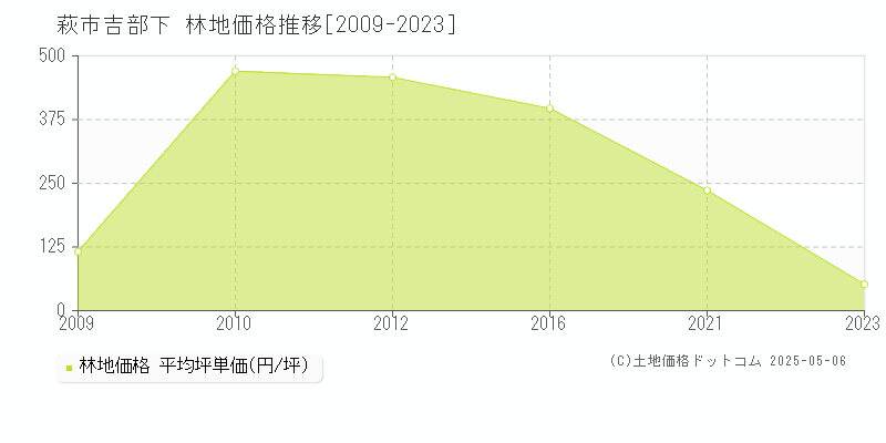吉部下(萩市)の林地価格推移グラフ(坪単価)[2009-2023年]