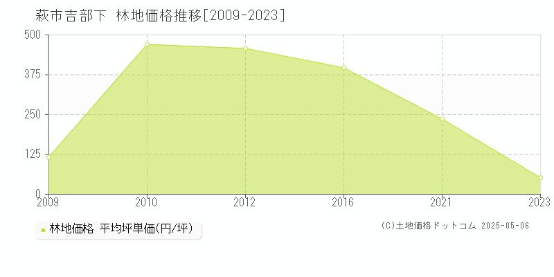 萩市吉部下の林地価格推移グラフ 