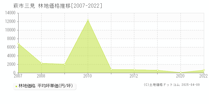 萩市三見の林地価格推移グラフ 