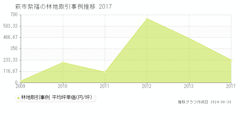 萩市紫福の林地取引事例推移グラフ 
