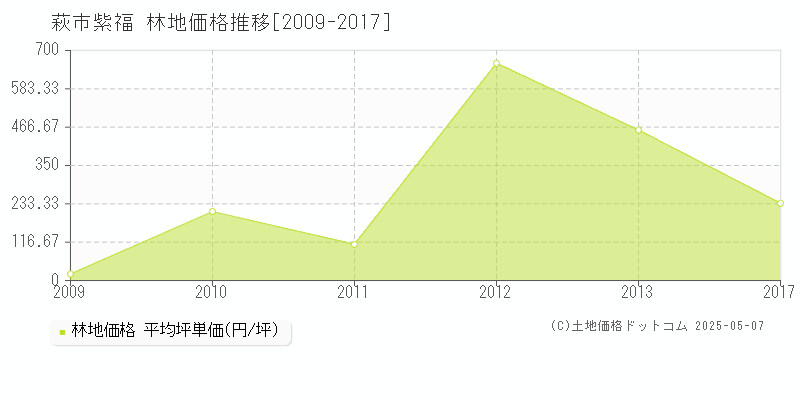 萩市紫福の林地取引事例推移グラフ 