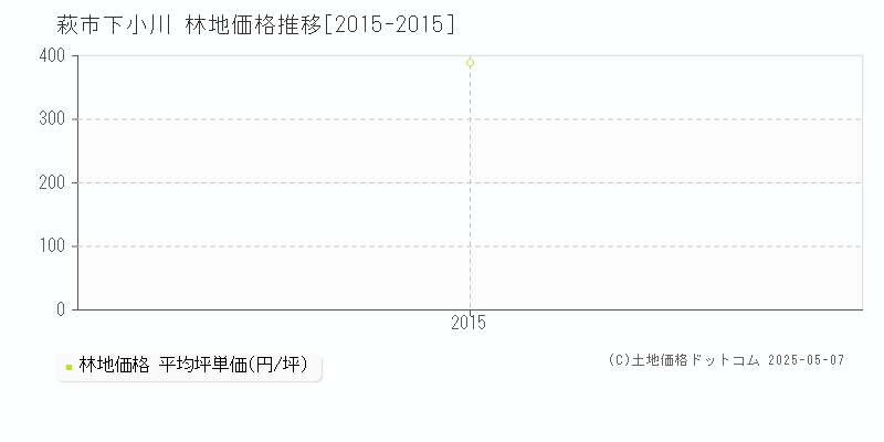 下小川(萩市)の林地価格推移グラフ(坪単価)[2015-2015年]