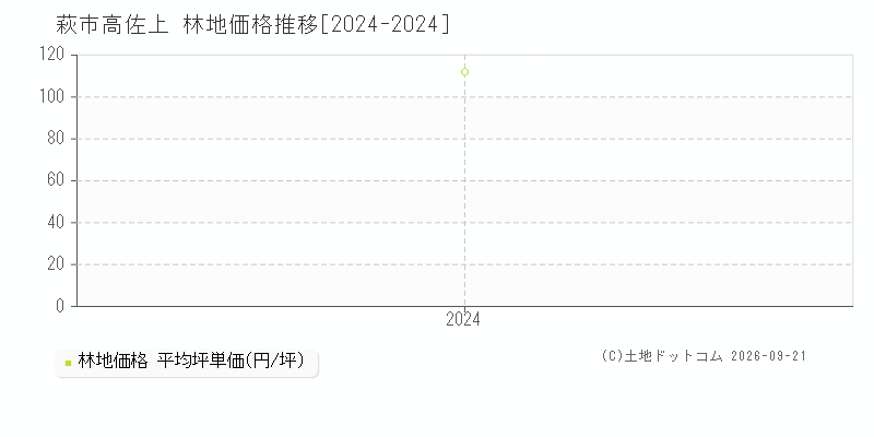 萩市高佐上の林地価格推移グラフ(坪単価)[2024-2024年]