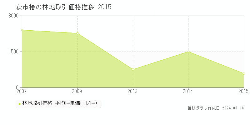 萩市椿の林地価格推移グラフ 