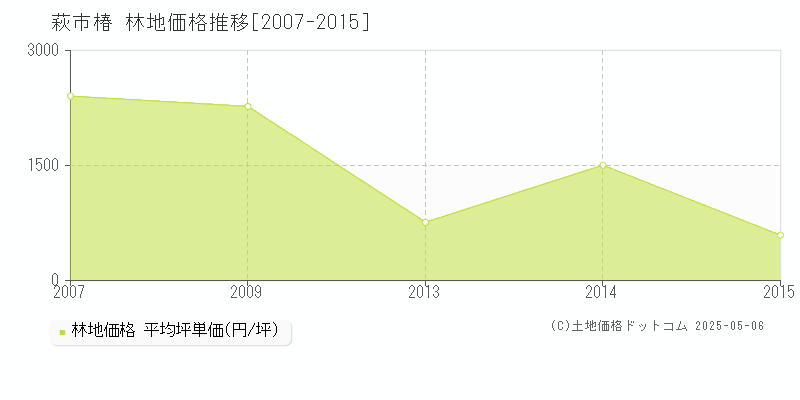 椿(萩市)の林地価格推移グラフ(坪単価)[2007-2015年]