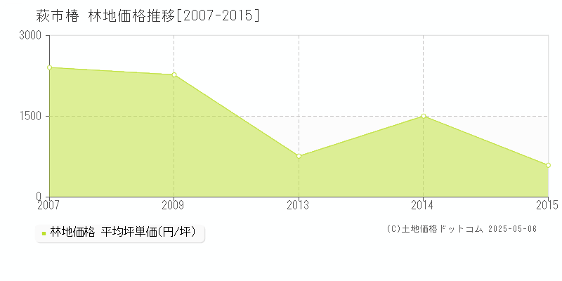 萩市椿の林地価格推移グラフ 