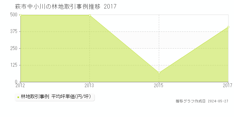 萩市中小川の林地価格推移グラフ 