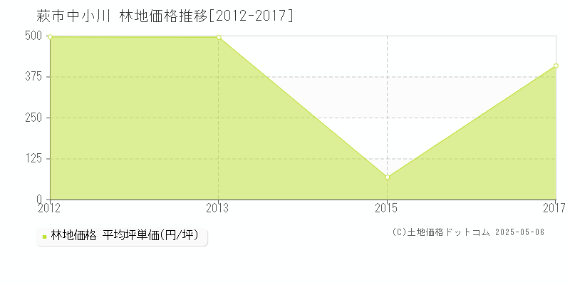 中小川(萩市)の林地価格推移グラフ(坪単価)[2012-2017年]