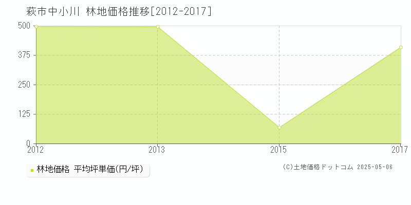 萩市中小川の林地価格推移グラフ 