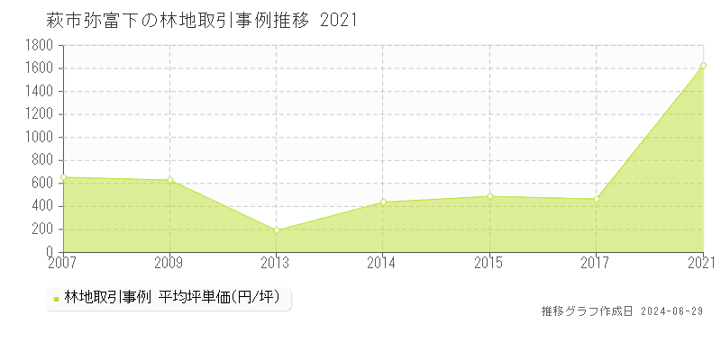 萩市弥富下の林地取引事例推移グラフ 