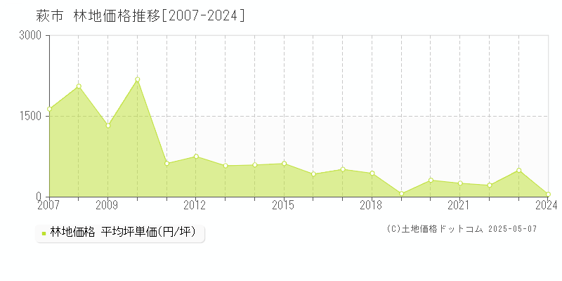 萩市(山口県)の林地価格推移グラフ(坪単価)[2007-2024年]