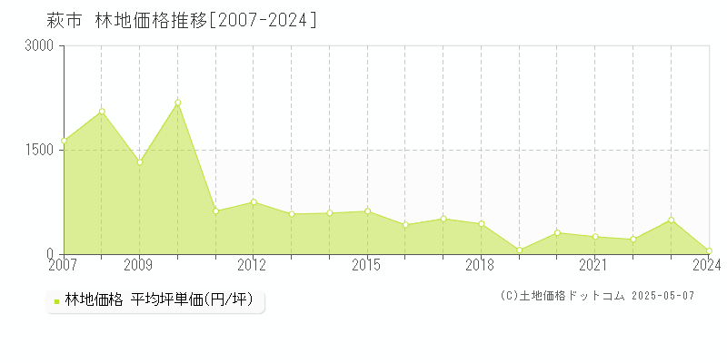 萩市の林地価格推移グラフ 