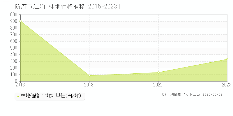 江泊(防府市)の林地価格推移グラフ(坪単価)[2016-2023年]