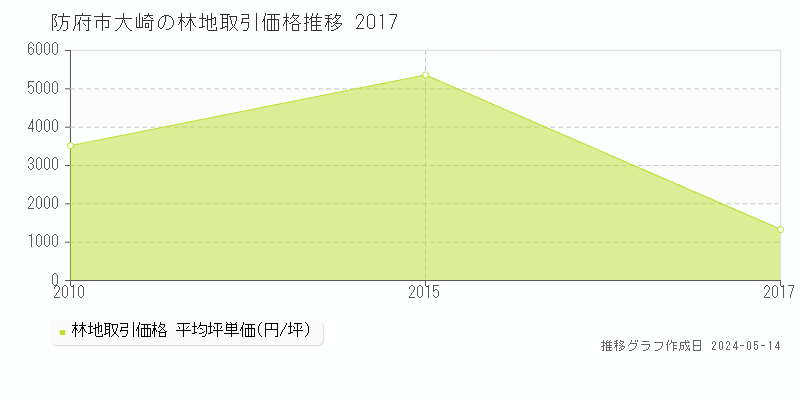 防府市大崎の林地価格推移グラフ 