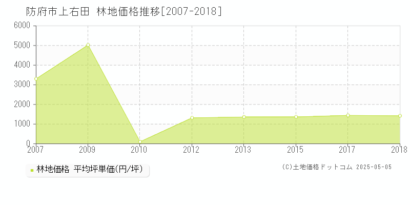 上右田(防府市)の林地価格推移グラフ(坪単価)[2007-2018年]