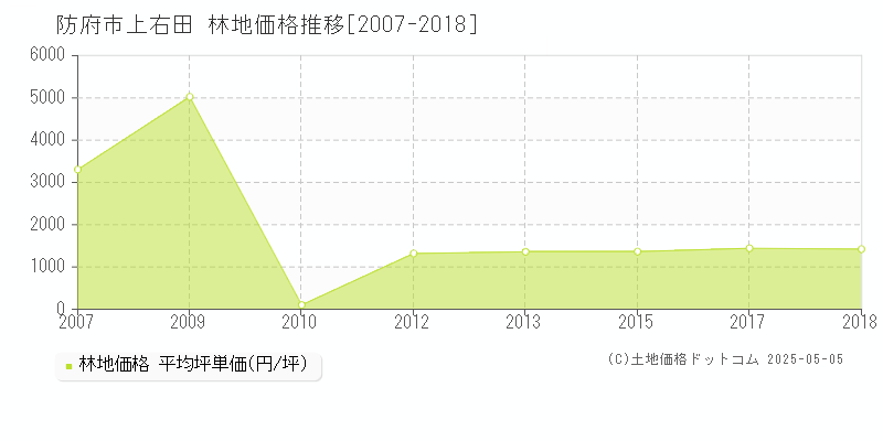 防府市上右田の林地価格推移グラフ 