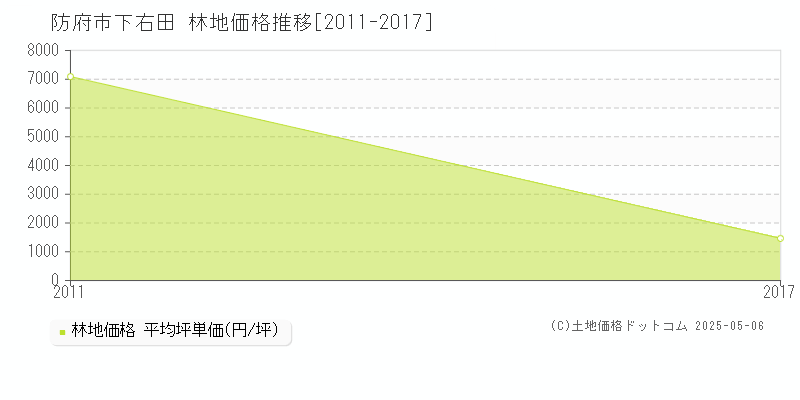下右田(防府市)の林地価格推移グラフ(坪単価)[2011-2017年]