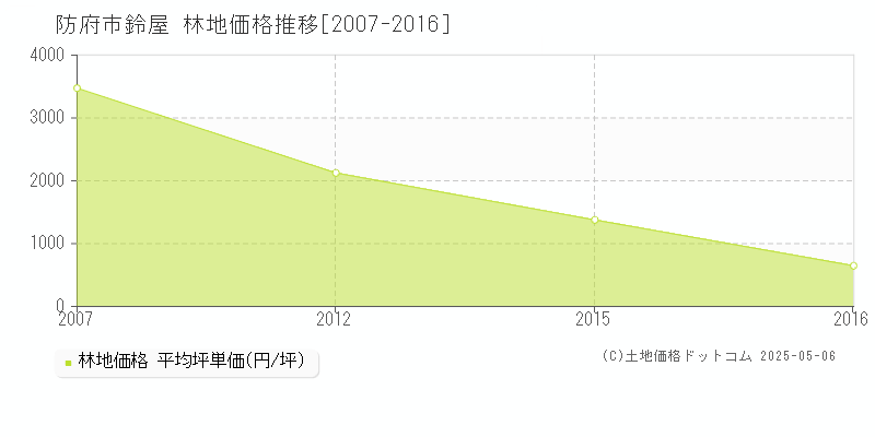 鈴屋(防府市)の林地価格推移グラフ(坪単価)[2007-2016年]