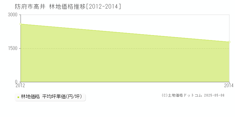 高井(防府市)の林地価格推移グラフ(坪単価)[2012-2014年]