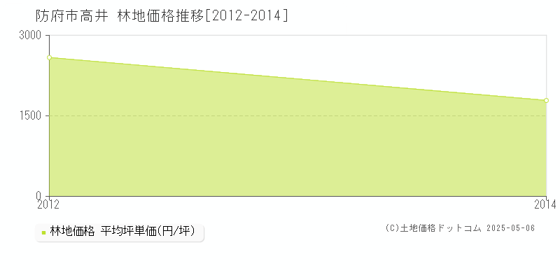 防府市高井の林地価格推移グラフ 