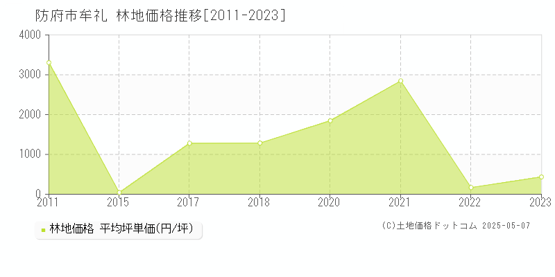 牟礼(防府市)の林地価格推移グラフ(坪単価)[2011-2023年]