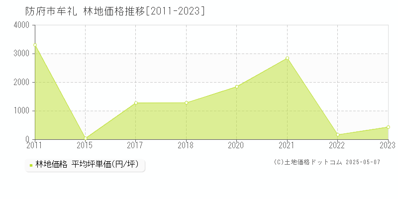 防府市牟礼の林地価格推移グラフ 