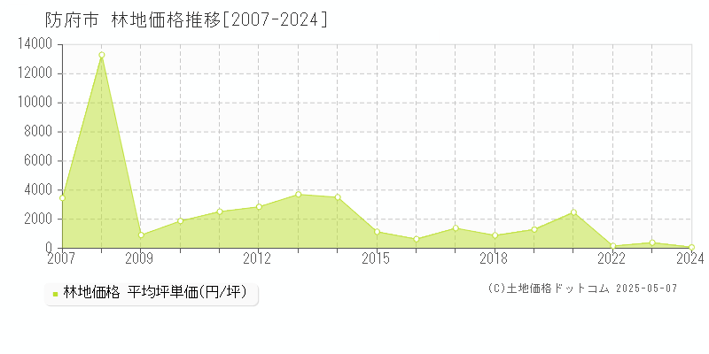 防府市(山口県)の林地価格推移グラフ(坪単価)[2007-2024年]