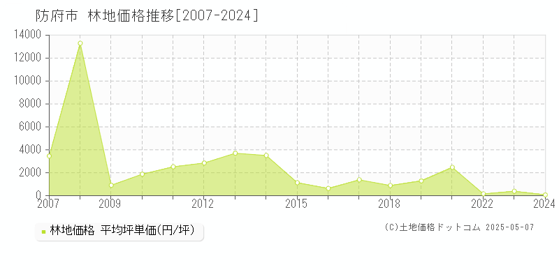 防府市の林地価格推移グラフ 