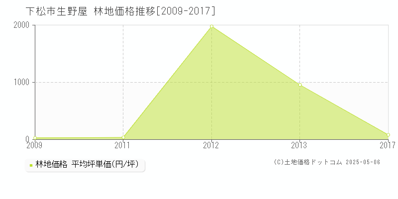 生野屋(下松市)の林地価格推移グラフ(坪単価)[2009-2017年]