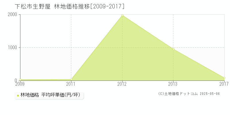 下松市生野屋の林地価格推移グラフ 