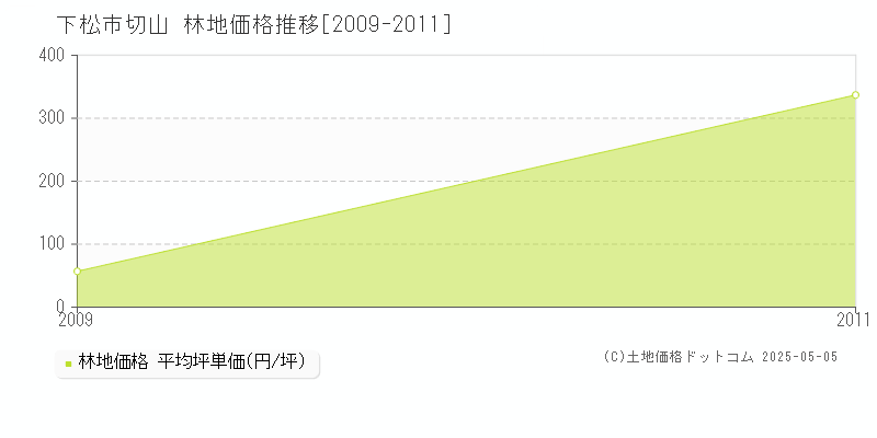 下松市切山の林地価格推移グラフ 