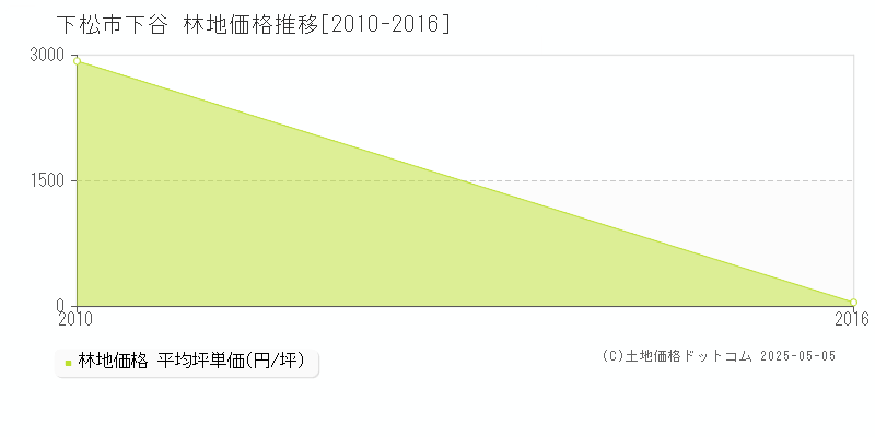下谷(下松市)の林地価格推移グラフ(坪単価)[2010-2016年]