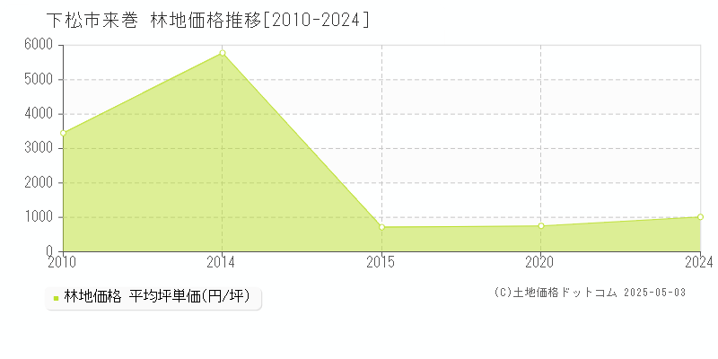 来巻(下松市)の林地価格推移グラフ(坪単価)[2010-2024年]