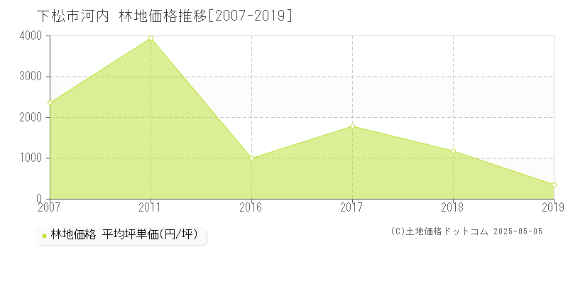 河内(下松市)の林地価格推移グラフ(坪単価)[2007-2019年]