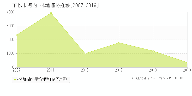 下松市河内の林地価格推移グラフ 