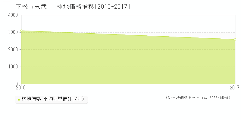 末武上(下松市)の林地価格推移グラフ(坪単価)[2010-2017年]