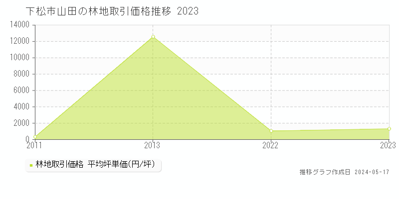 下松市山田の林地価格推移グラフ 