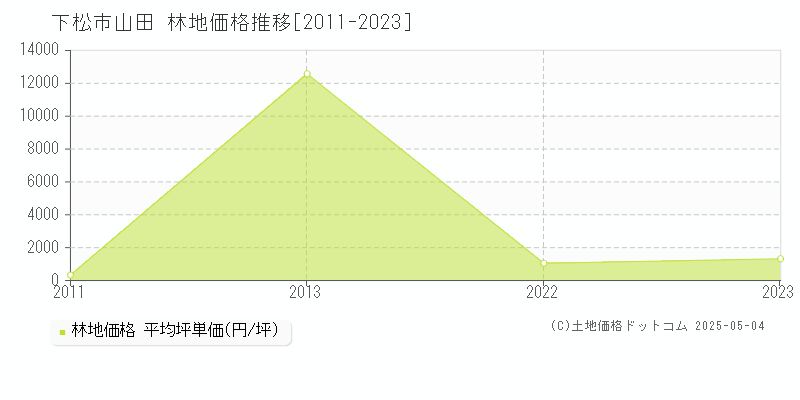 山田(下松市)の林地価格推移グラフ(坪単価)[2011-2023年]