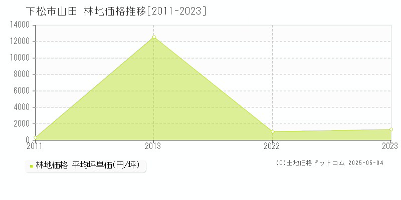 下松市山田の林地価格推移グラフ 