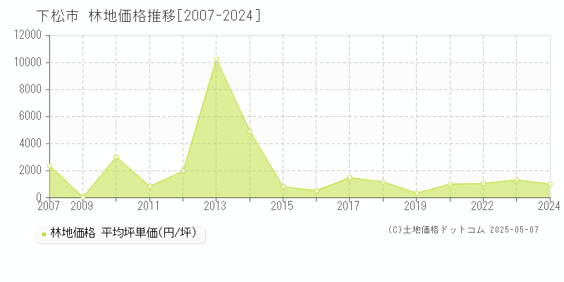 下松市(山口県)の林地価格推移グラフ(坪単価)[2007-2024年]