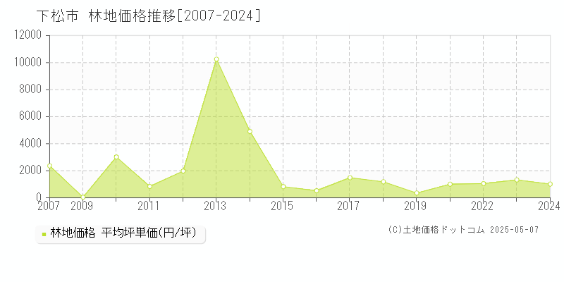 下松市の林地価格推移グラフ 