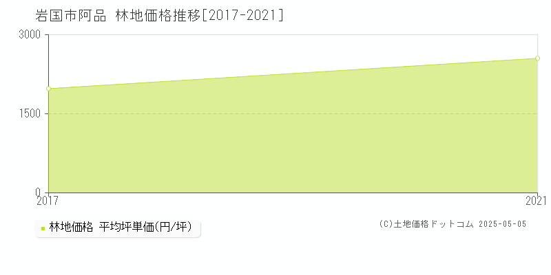 阿品(岩国市)の林地価格推移グラフ(坪単価)[2017-2021年]