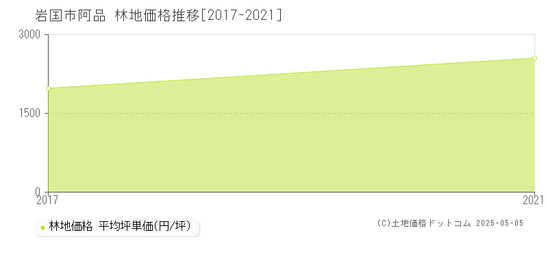 岩国市阿品の林地価格推移グラフ 