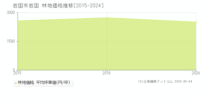 岩国(岩国市)の林地価格推移グラフ(坪単価)[2015-2024年]