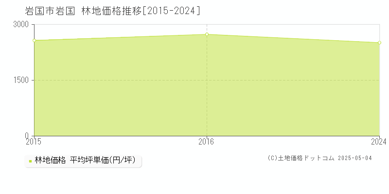 岩国市岩国の林地価格推移グラフ 